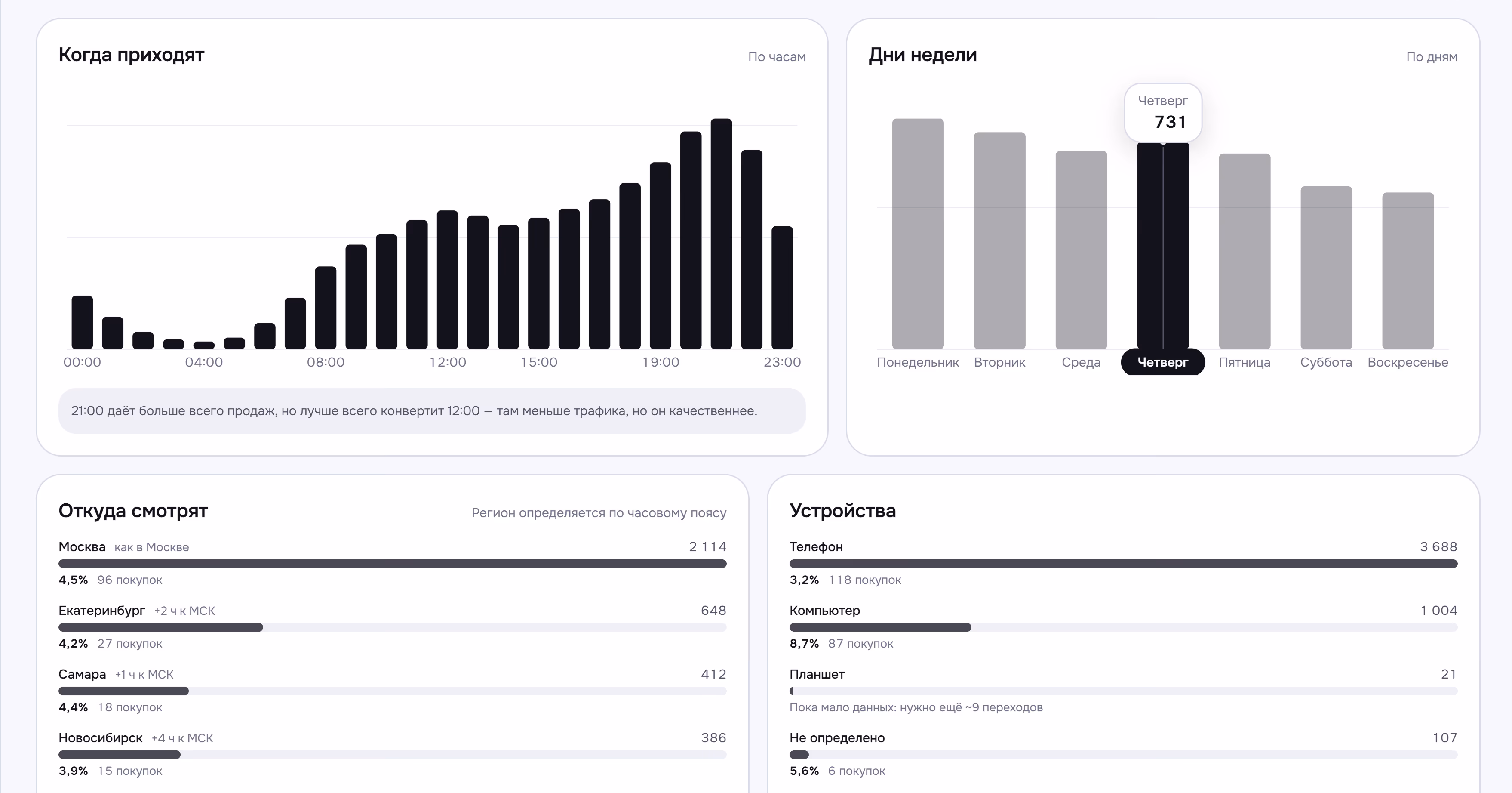 Разрезы аудитории в аналитике Qvio с выводами текстом: под графиком по часам — «21:00 даёт больше всего продаж, но лучше всего конвертит 12:00», у планшетов вместо конверсии — «Пока мало данных: нужно ещё ~9 переходов»