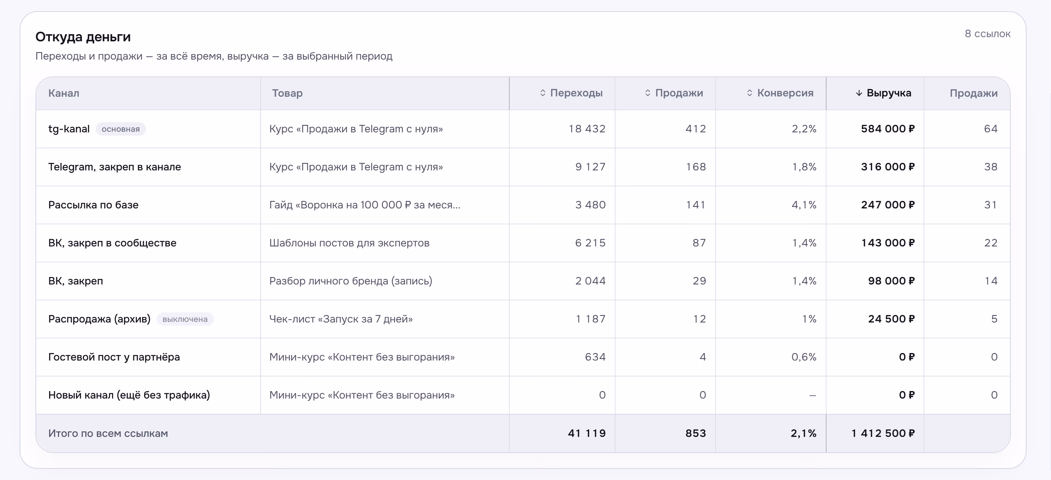 Таблица «Откуда деньги» в аналитике Qvio: по каждой ссылке-каналу переходы, продажи, конверсия и выручка, внизу — итог по всем ссылкам
