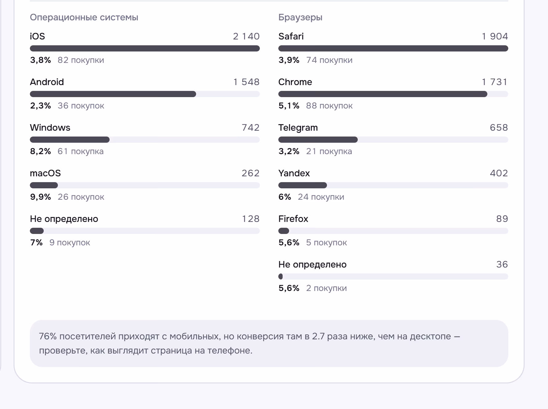 Разрезы по операционным системам и браузерам в аналитике Qvio: iOS, Android, Windows, macOS и Safari, Chrome, Telegram, Yandex — с конверсией и числом покупок по каждой строке